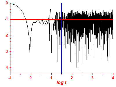 Survival probability log